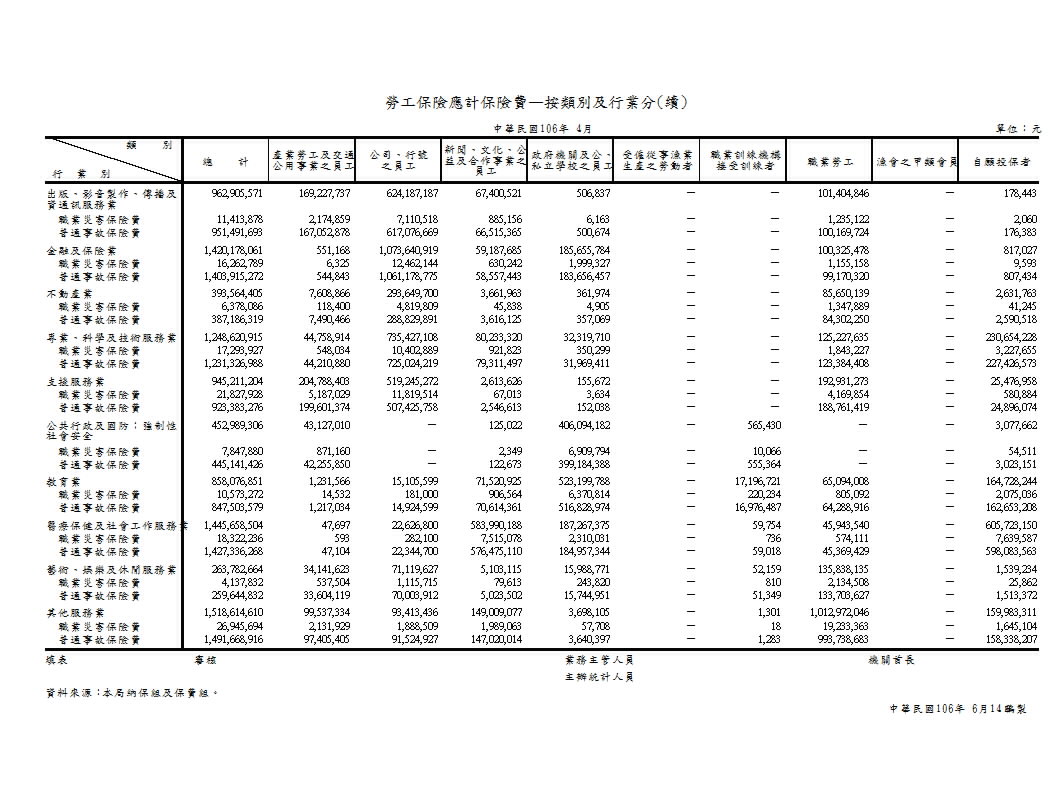 勞工保險應計保險費—按類別及行業分第2頁圖表